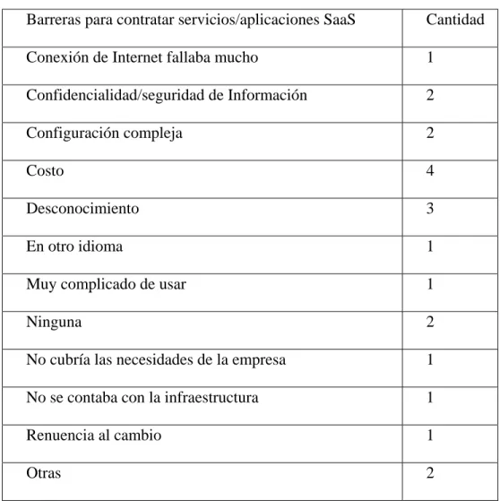 Tabla 4.4. Barreras para contratar aplicaciones bajo el modelo SaaS 