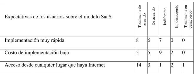 Tabla 4.6. Distribución de resultados sobre las expectativas que los usuarios tienen del  modelo SaaS 