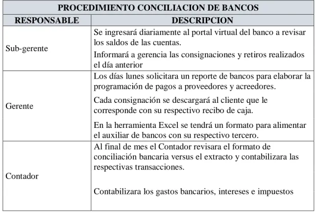 Tabla 9 Procedimientos conciliación de bancos 