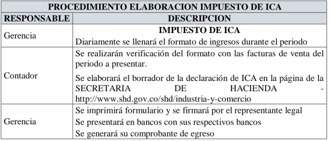 Tabla 11 procedimiento elaboración de ICA 