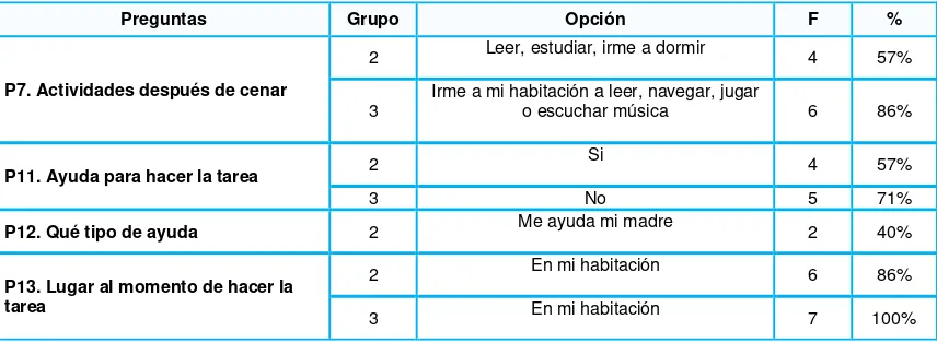 Tabla 6: Actividad preferida y ayuda, lugar al estudiar (Grupo 2 y 3) 