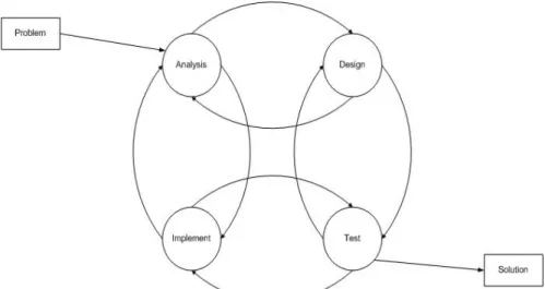 Figure 1.1: Modeling Process Flow Chart 