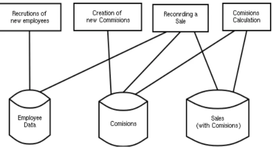 Figure 2.1:  2 nd  Generation Data base Systems 