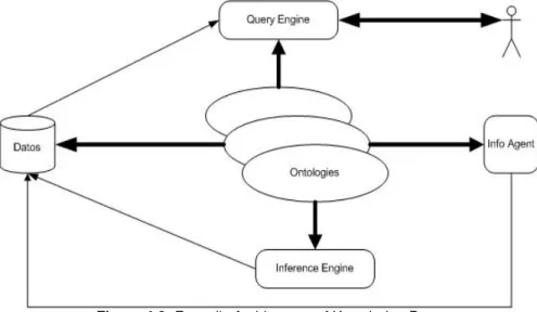 Figure 4.8: Fensel's Architecture of Knowledge Base 