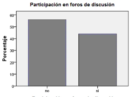 Figura 11. Participación en foros de discusión (Datos recabados por el autor) 