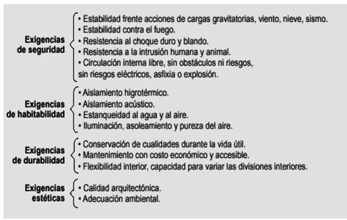 Cuadro Nro. 1 EXIGENCIAS DE UN SISTEMA CONSTRUCTIVO 