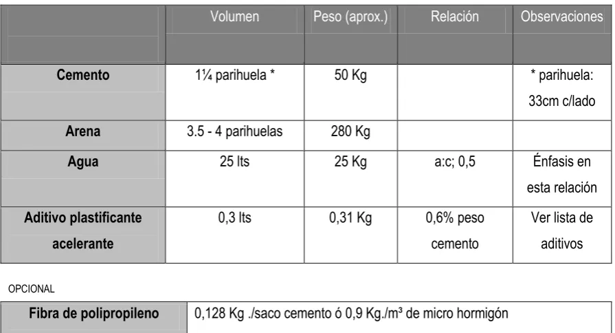 Cuadro Nro. 8 DOSIFICACIÓN TIPO PARA MICRO HORMIGON S.C. M2 