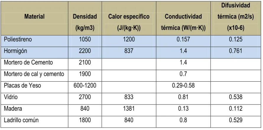 Cuadro Nro. 11  Propiedades Térmicas de Materiales 