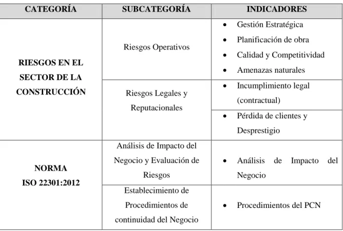 Tabla 1 Categorías, subcatergorías e indicadores 