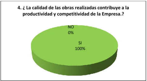 Gráfico 3 Análisis pregunta 4, Encuesta. 