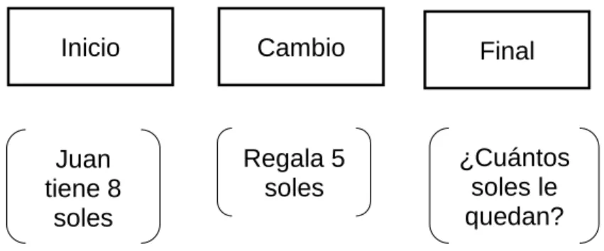 Figura 2. Ejemplo de problema de cambio 