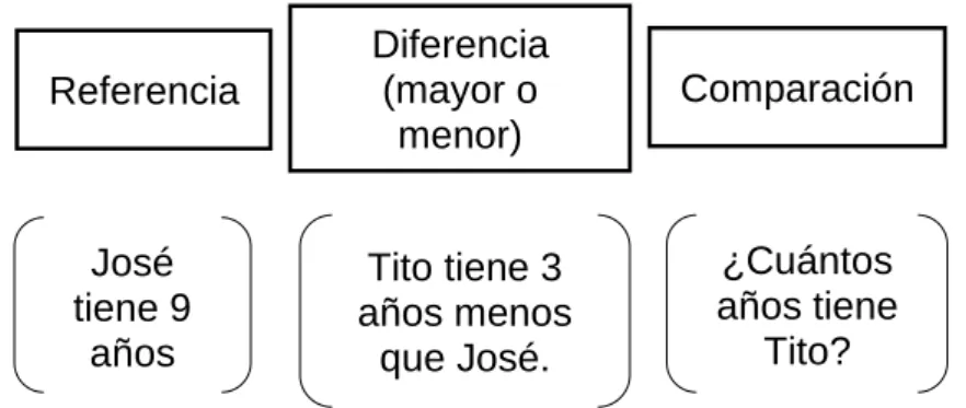 Figura 3. Ejemplo de problema de comparación 
