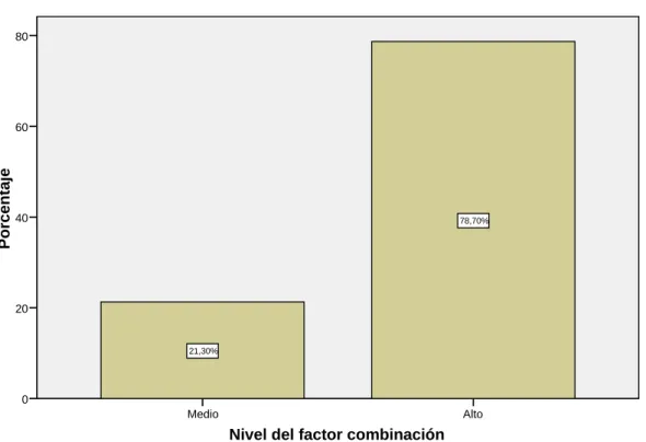 Figura 6. Categorías o Niveles de combinación en la población 