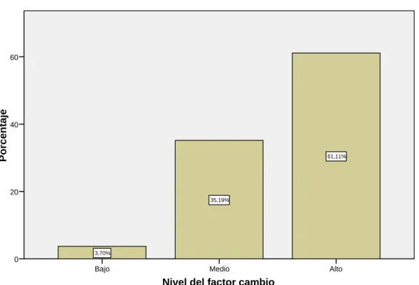 Figura 7. Categorías o Niveles de Cambio en la población 