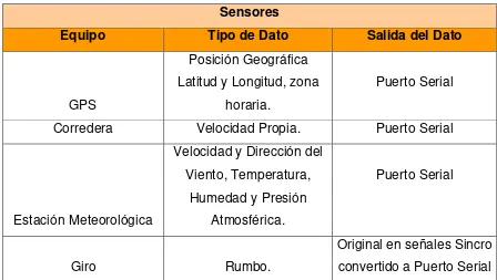 Tabla 1: Sensores con tipos de datos y sus salidas  