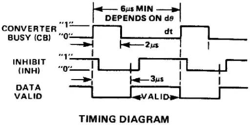 Figura 22: Tiempos entre las señales de CB y de INH. 