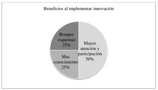 Figura 10. Distribución porcentual de beneficios al implementar innovación 