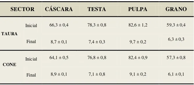 Tabla 3. Resultados de: pH, °Brix, acidez e índice de madurez. 