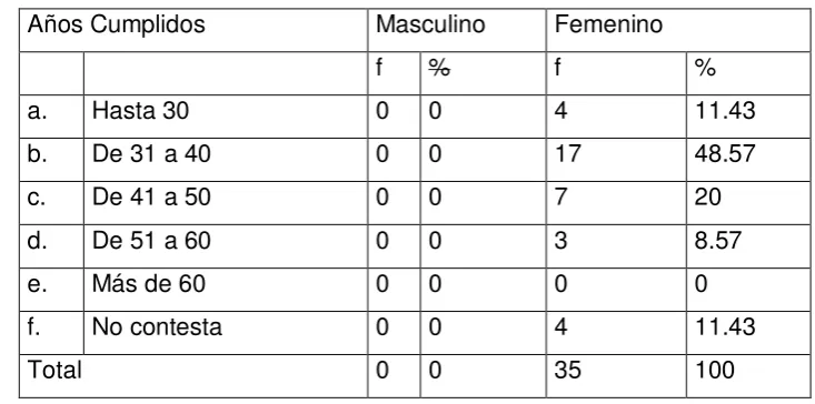 Tabla No. 3 
