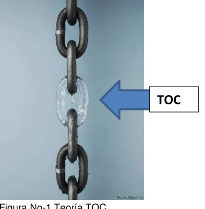 Figura No-1 Teoría TOC 