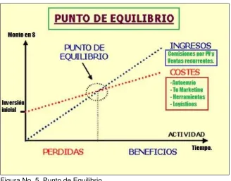 Figura No. 5  Punto de Equilibrio 