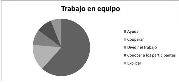 Figura 1. Definición de trabajo en equipo. (Datos recabados por el autor). 