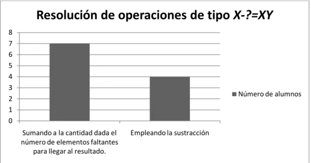 Figura 6. Resolución de operaciones de tipo X-?=XY. (Datos recabados por el autor). 