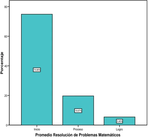 Figura 2. Promedio de las notas de resolución de problemas por categorías. 