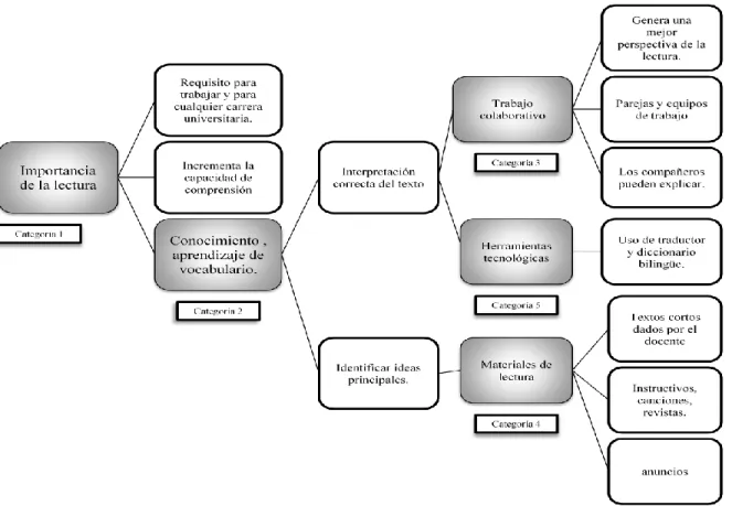 Figura 2. Análisis de las relaciones existentes entre categorías. 