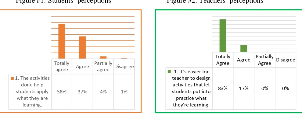 Figure #1: Students’ perceptions 