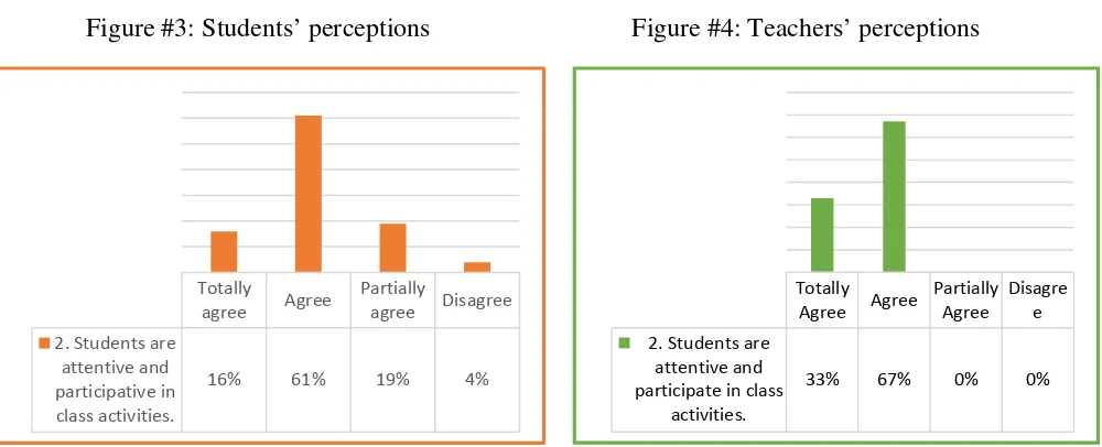 Figure #3: Students’ perceptions 