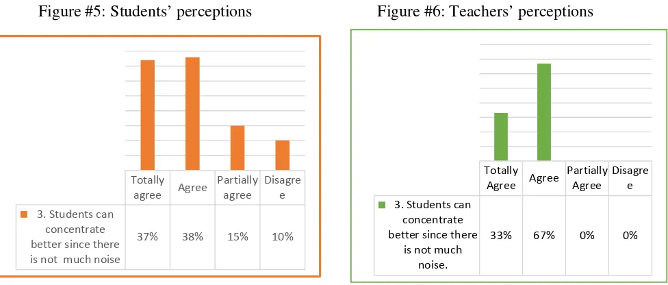 Figure #5: Students’ perceptions 