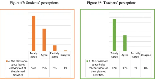 Figure #7: Students’ perceptions 