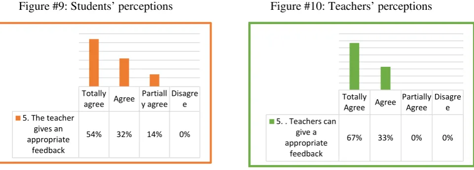 Figure #9: Students’ perceptions                                 Figure #10: Teachers’ perceptions 