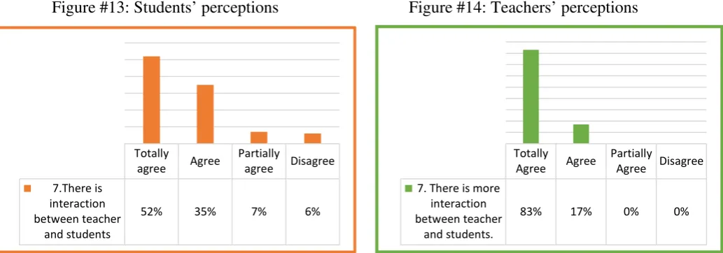 Figure #13: Students’ perceptions                               Figure #14: Teachers’ perceptions 