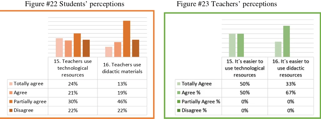 Figure #22 Students’ perceptions                            Figure #23 Teachers’ perceptions                                   
