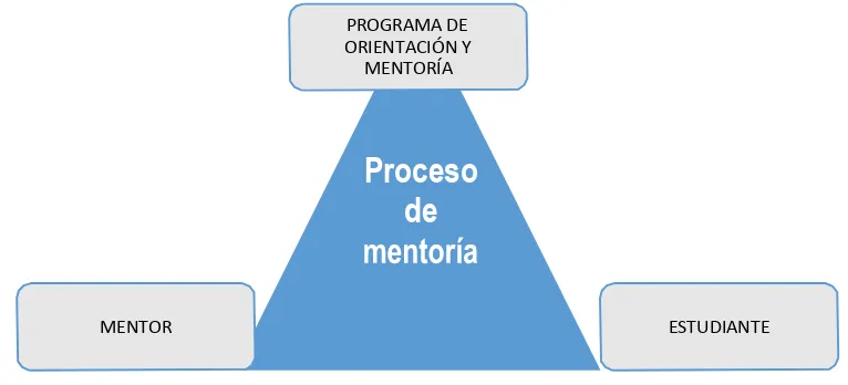 Figura  3. Elementos de la mentoría 