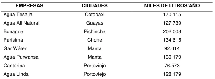 Tabla N° 1: Matriz de la competencia en la ciudad de Chone 