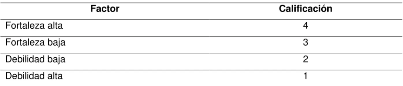 Tabla N° 2: Parámetros de calificación FODA 