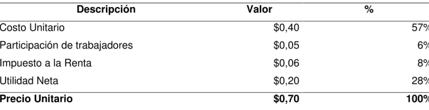 Tabla N° 16: Cálculo de la utilidad neta 