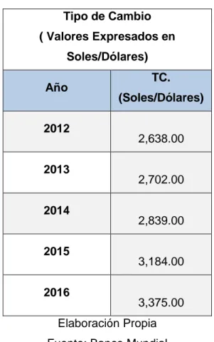 Tabla 11 Tipo de Cambio  Tipo de Cambio  ( Valores Expresados en  Soles/Dólares)  Año  TC