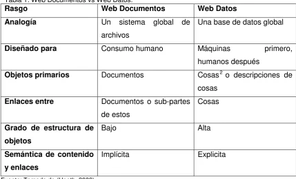 Tabla 1: Web Documentos vs Web Datos.Rasgo  Web Documentos 