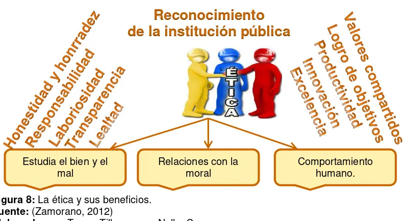 Figura 8: La ética y sus beneficios. Fuente: (Zamorano, 2012) Torres Tillaguango, Nelly  Carmen