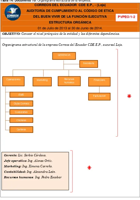 Tabla 14: Documento 10: Organigrama estructural de la empresa. 