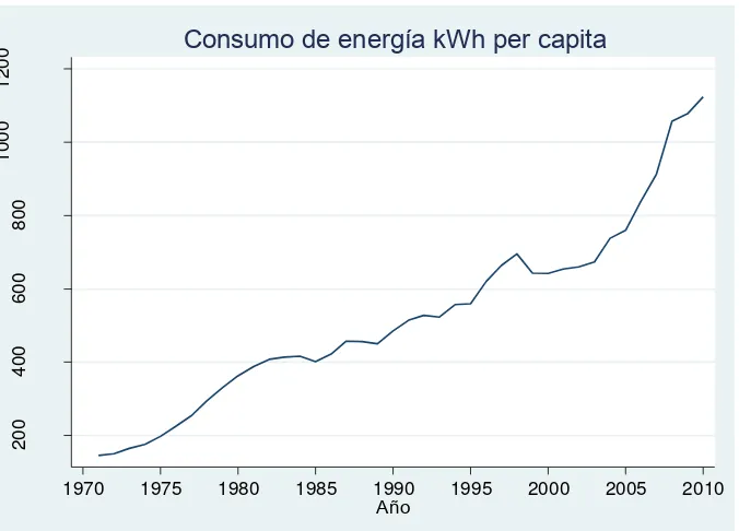 Figura 3. Consumo de energía eléctrica (KW per cápita) en Ecuador (1971-2010)                  Fuente: Banco Mundial