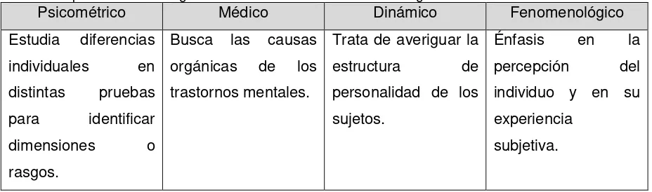 Tabla 2. Aportaciones de algunos Modelos de Evaluación Psicológica   Psicométrico Médico Dinámico 