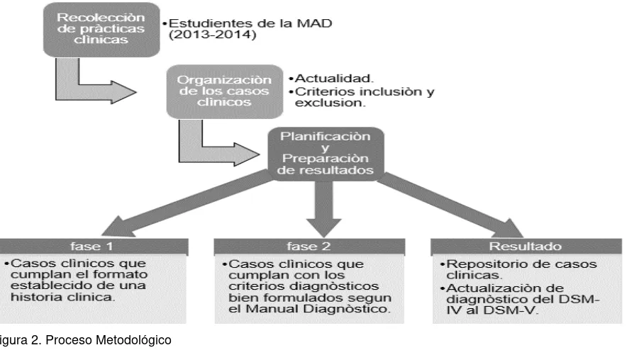 Figura 2. Proceso Metodológico  Elaboración: Romero (2015) 