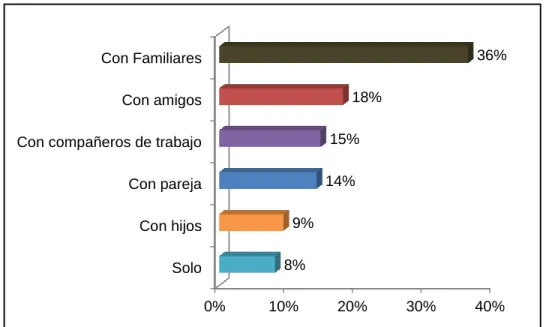 Gráfico 3.2: Tipo de Compañía al asistir a Restaurantes Tradicionales 