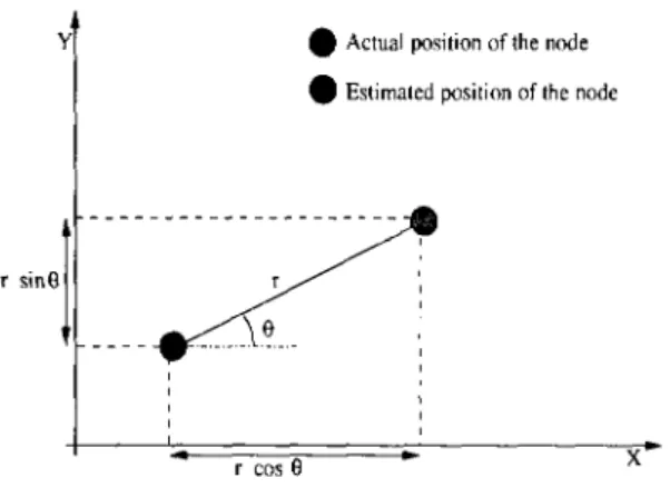 Figure 3.1: Difference between actual position and estimated position, as (r,6) function.