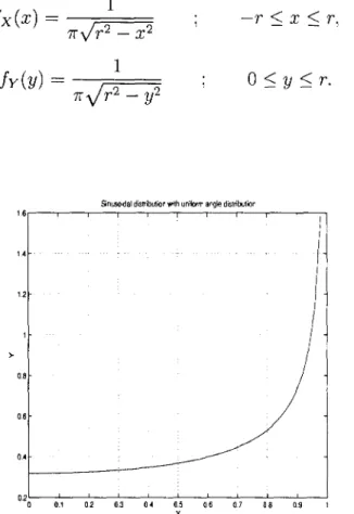 Figure 3.4: Horizontal fx(%) component of the sinusoidal distribution (Uniform angle).